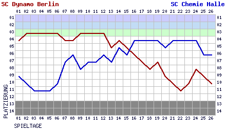 Fieberkurven