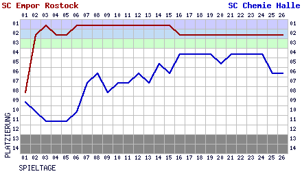 Fieberkurven